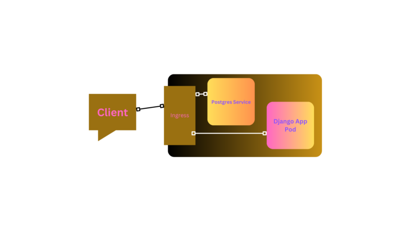 Designing An Automated Ecommerce Inventory System -3/5